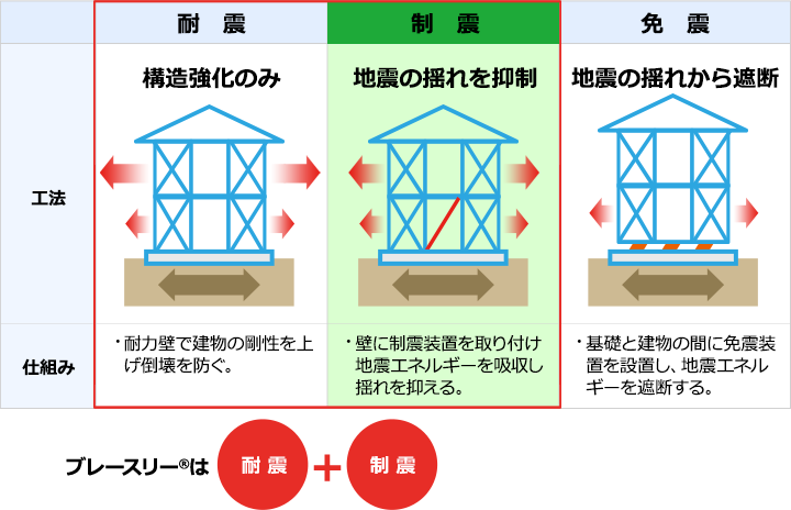 ブレースリー(R)は「耐震」＋「制震」