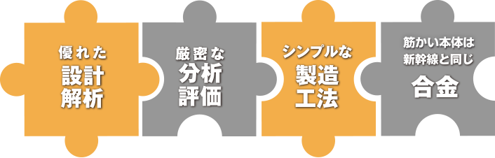 優れた設定解析/厳密な分析評価/シンプルな製造工法/新幹線と同じ合金